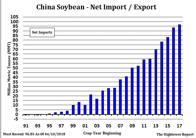 China top 10 imports