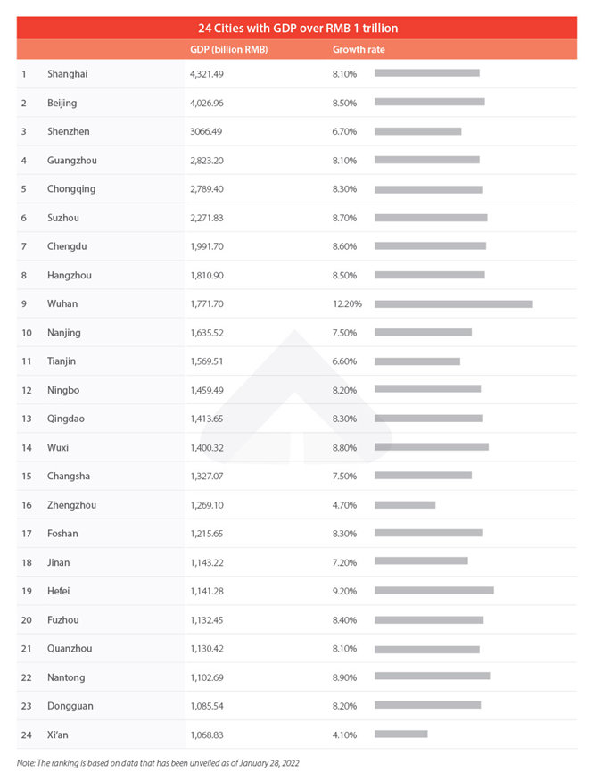 China GDP top cities statistics in 2021